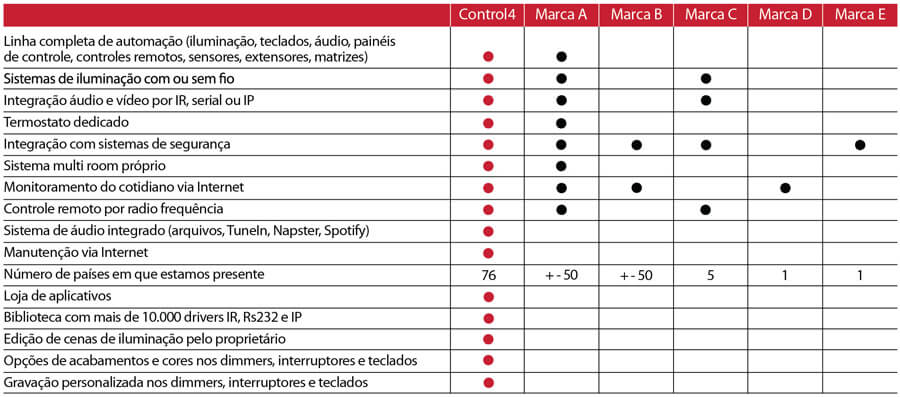 O que deve ser avaliado em um sistema de automação?